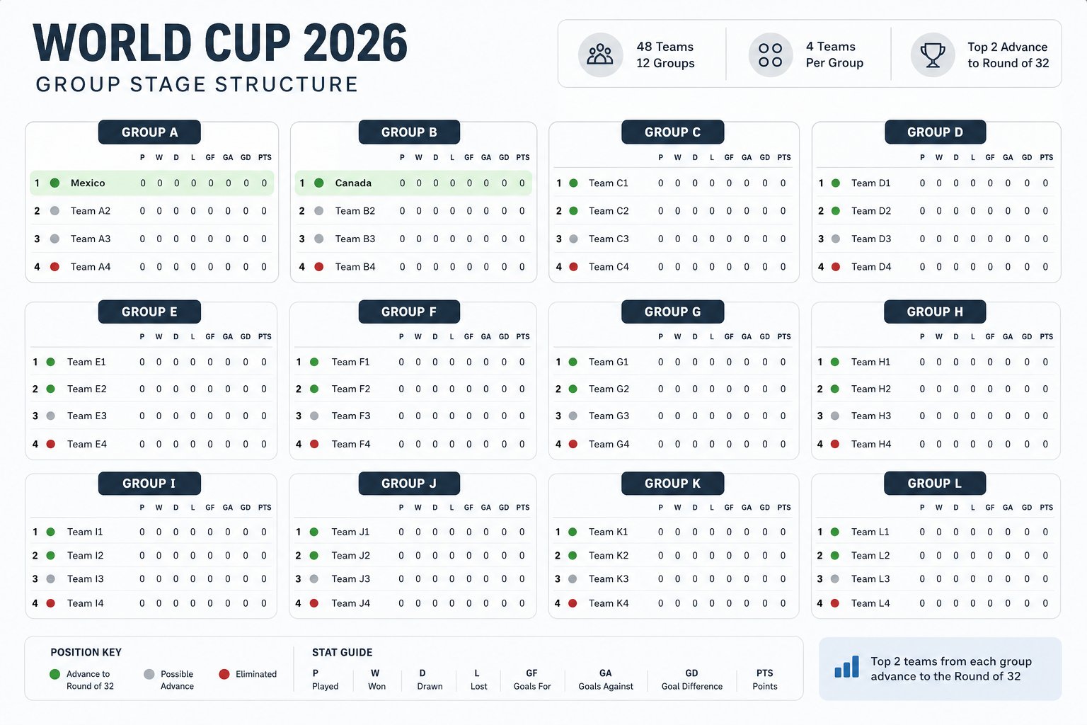 Group stage structure and team qualifications overview