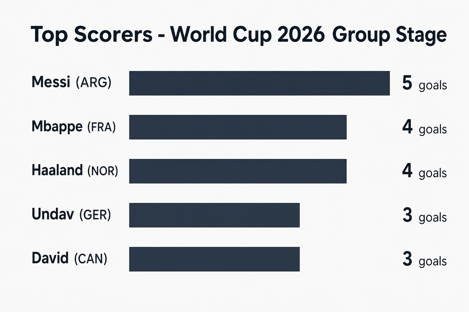 World Cup 2026 golden boot top scorers - Messi leads with 5 goals, Mbappe and Haaland close behind on 4