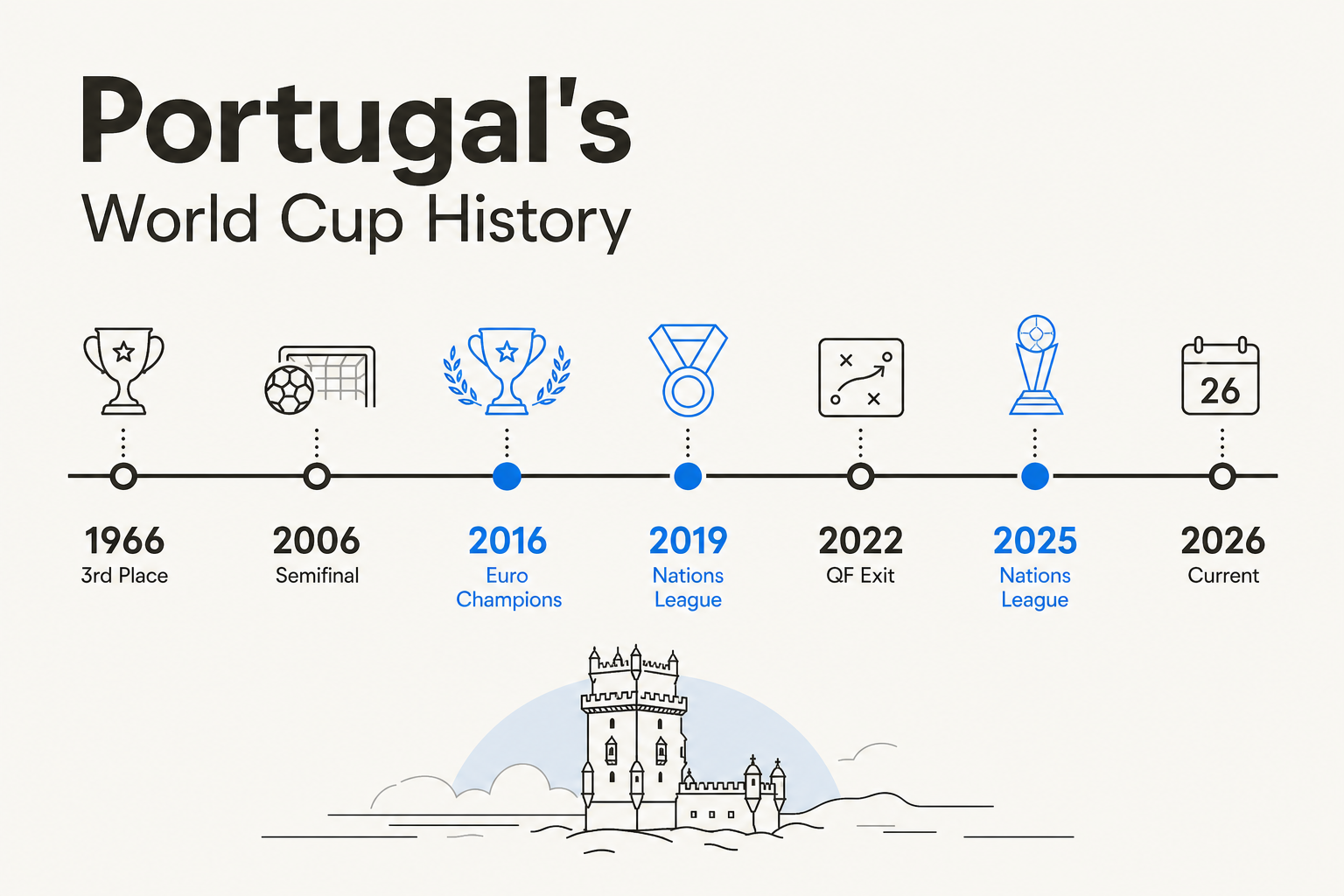 Portugal's tournament history timeline from 1966 to 2026, as taken from faston.click