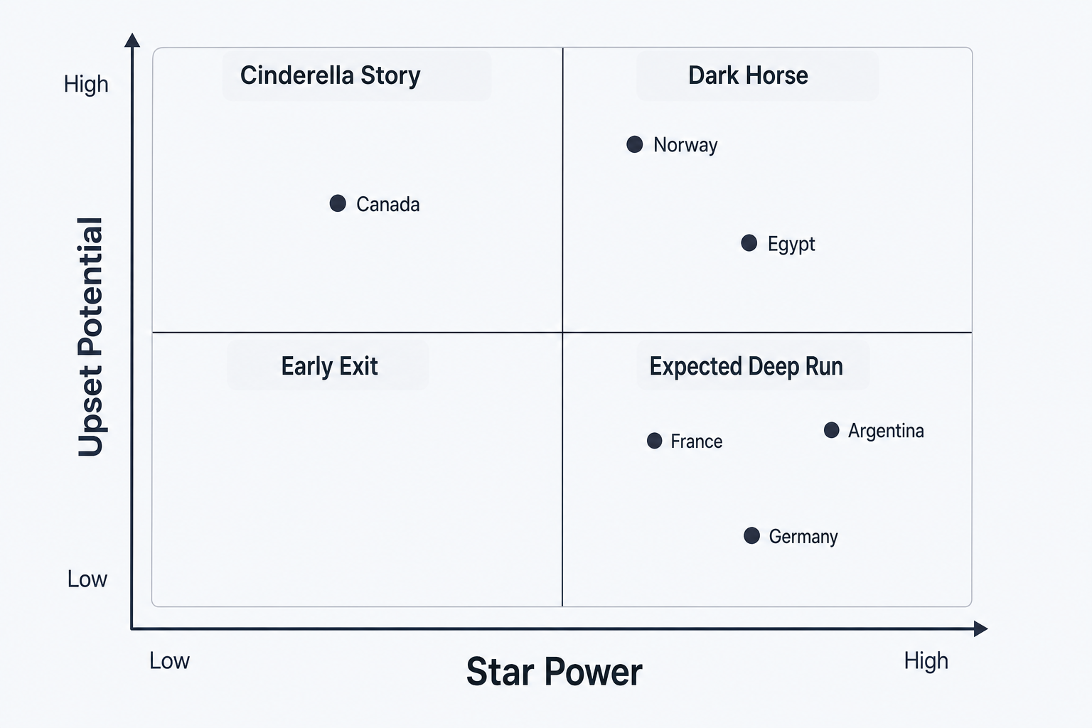 World Cup 2026 teams plotted by star power vs upset potential - Norway, Canada, and Egypt are the dark horses to watch