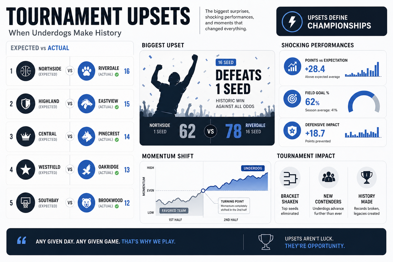 Tournament upsets and surprising results breakdown