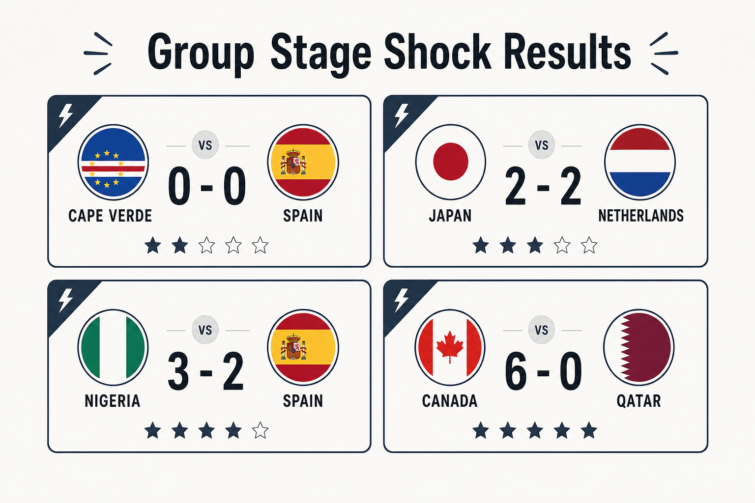 Biggest shock results from the FIFA World Cup 2026 group stage - Cape Verde, Japan, Nigeria, and Canada's standout performances