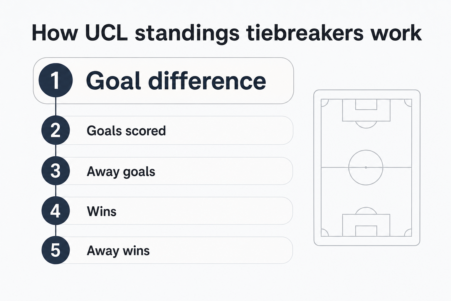 UCL standings tiebreakers in order