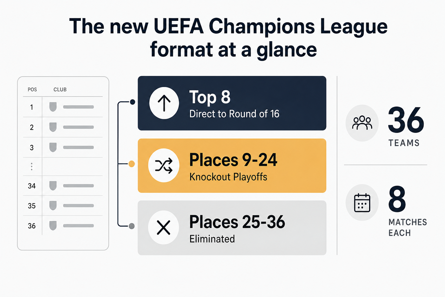The new UCL format: three clear zones in one 36-team table