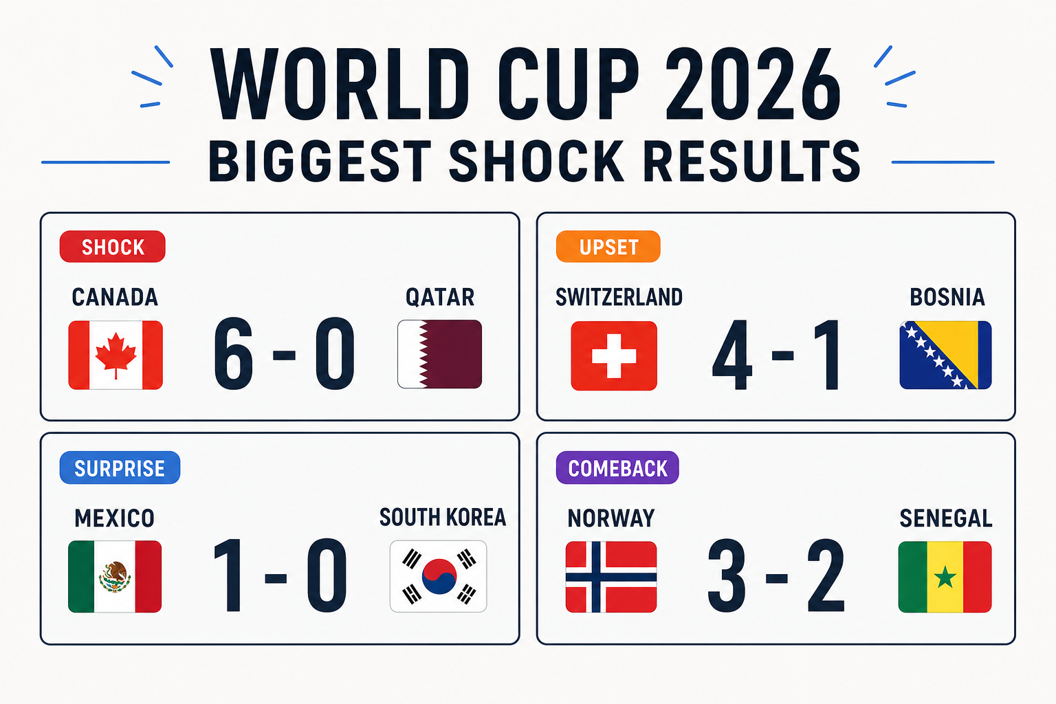 The Golden Boot race at World Cup 2026 - Haaland leads with 4 goals, with Mbappé, Messi, and Ronaldo all contributing
