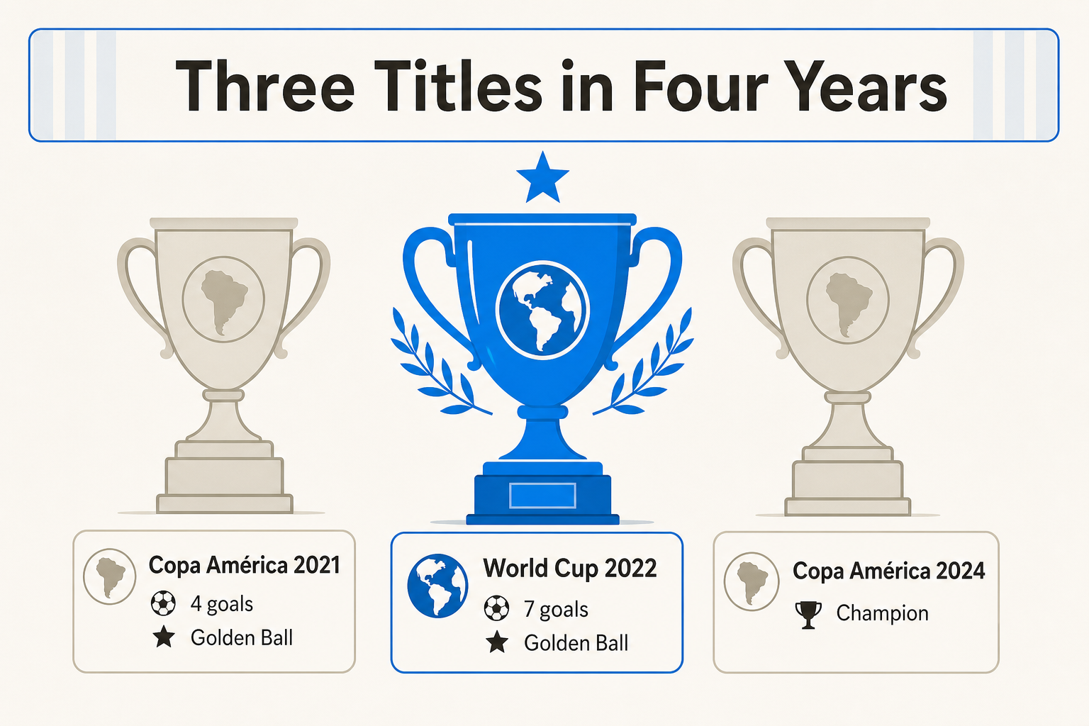 Three trophy icons representing Argentina's title run: Copa América 2021, World Cup 2022, and Copa América 2024, with goals and Golden Ball notes