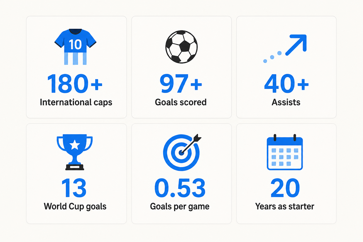 Argentina football career statistics dashboard showing 180+ caps, 97+ goals, 40+ assists, 13 World Cup goals, 0.53 goals per game, 20 years as starter