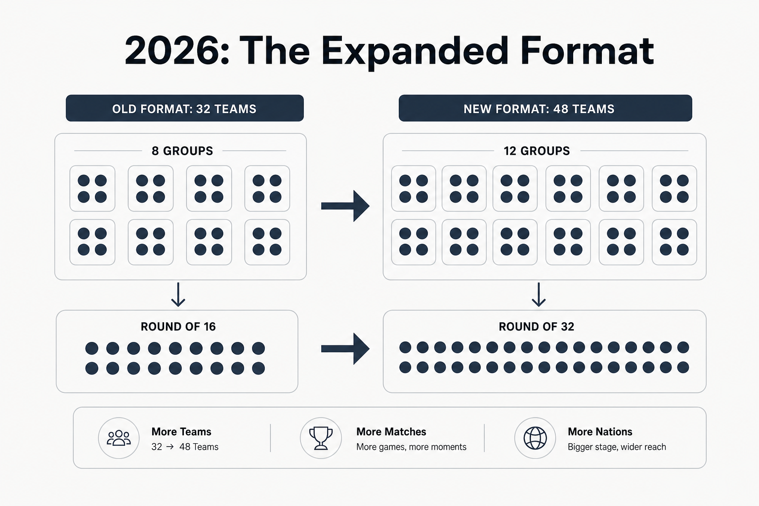 The 2026 FIFA World Cup expanded tournament format - 48 teams across 12 groups vs the previous 32-team setup