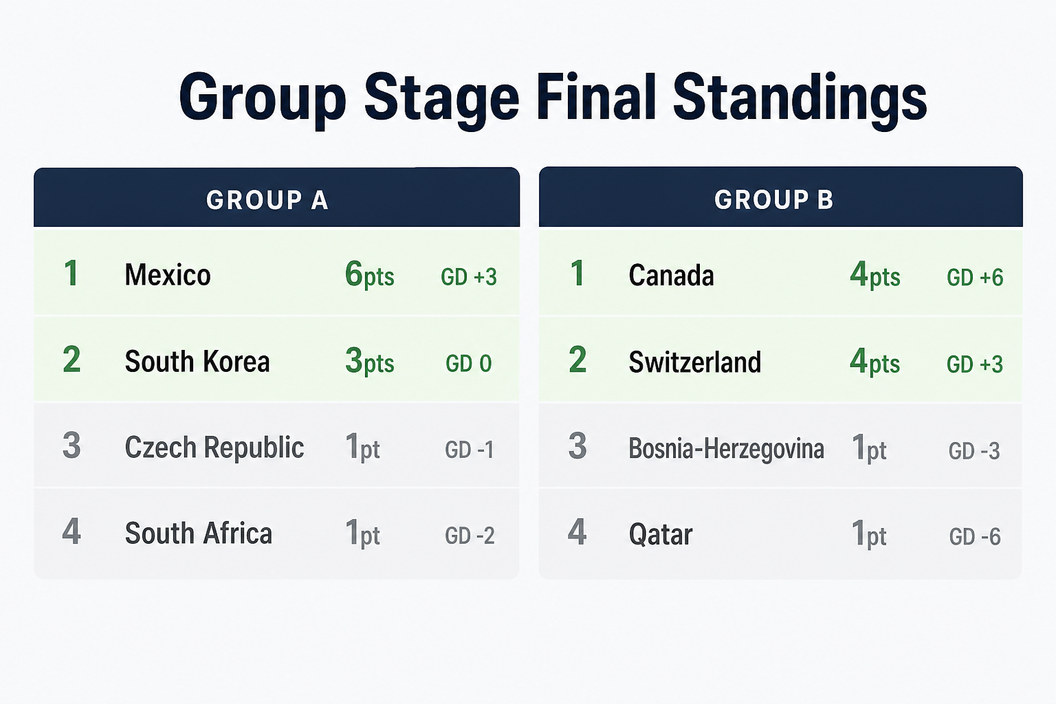 World Cup 2026 group stage final standings for Groups A and B - showing who advanced and who was eliminated