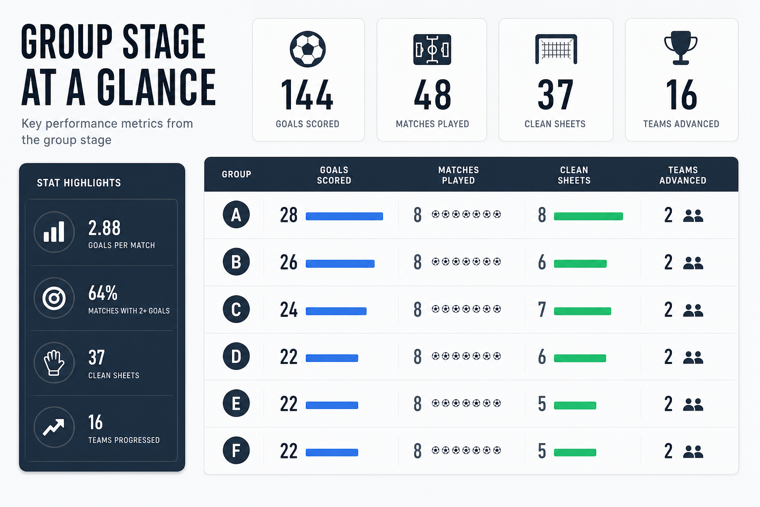 Group stage performance statistics and goals analysis
