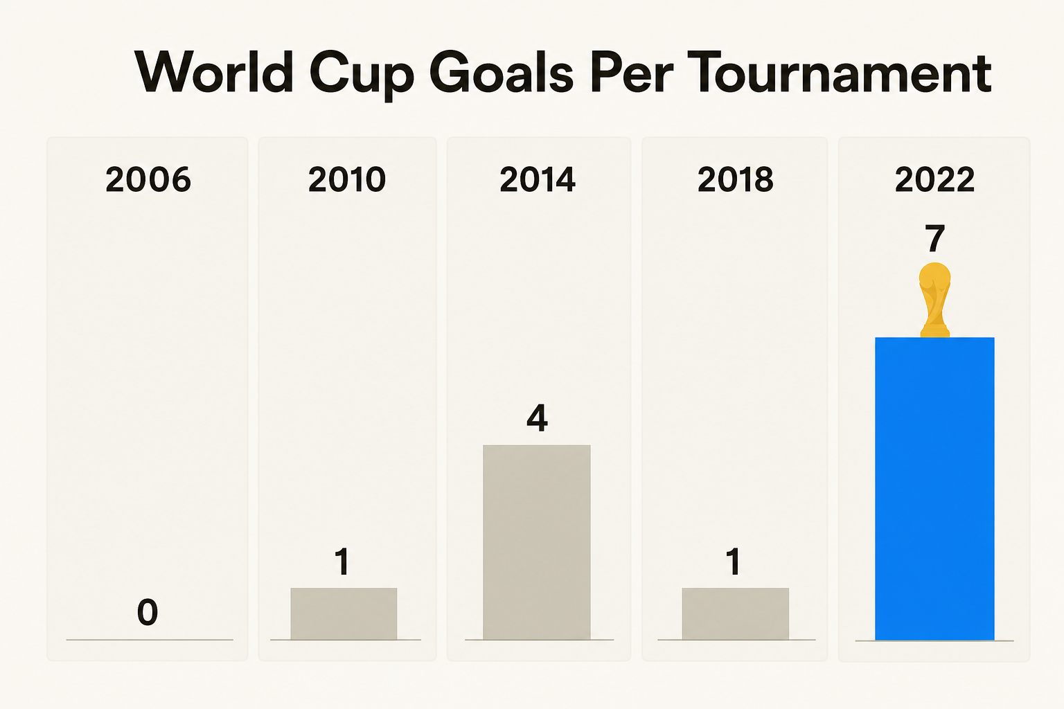 Bar chart showing World Cup goals per tournament: 0 in 2006, 1 in 2010, 4 in 2014, 1 in 2018, 7 in 2022 with a trophy icon on the tallest bar