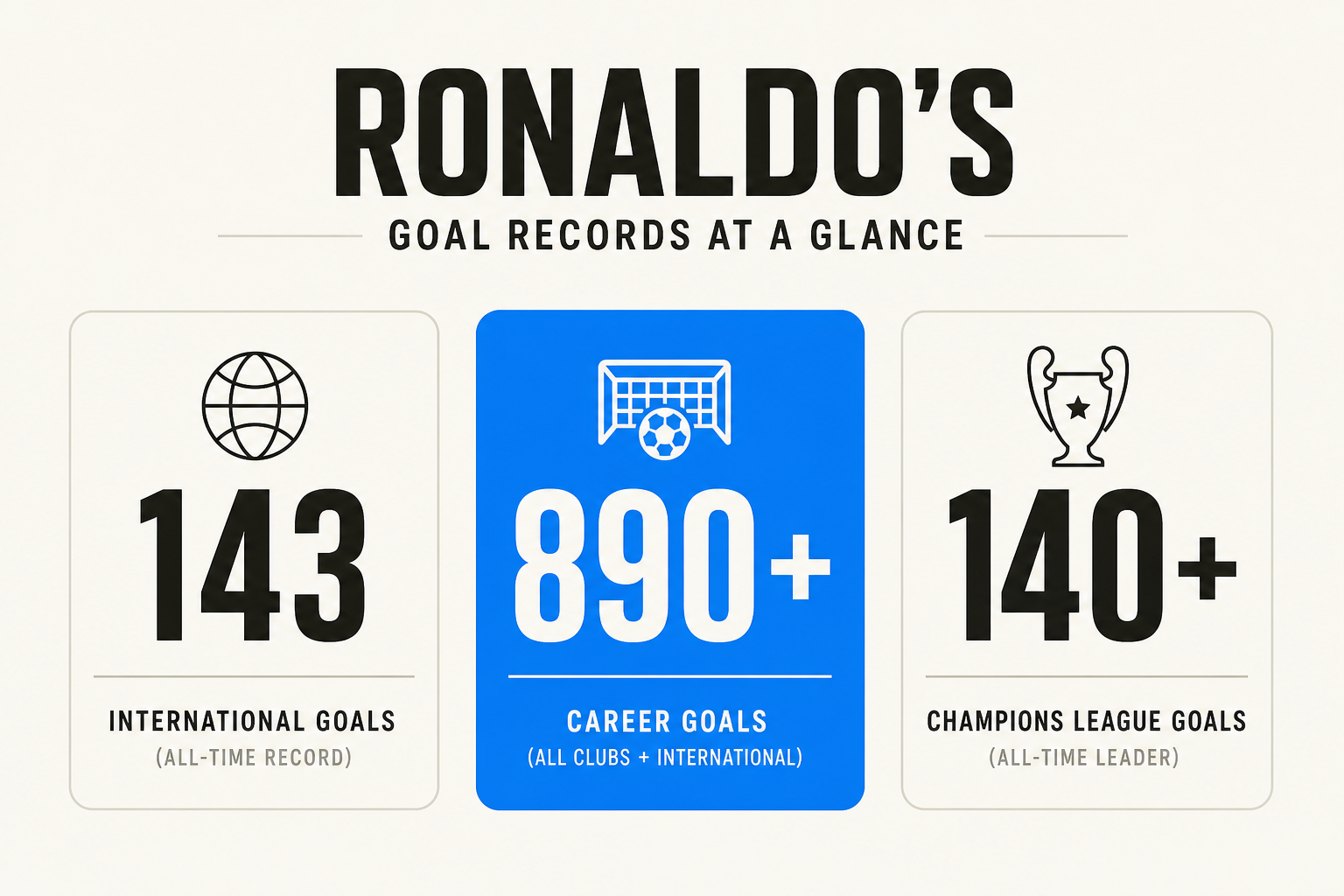 Cristiano Ronaldo's goal records infographic - 143 international, 890+ career, 140+ Champions League, as taken from faston.click