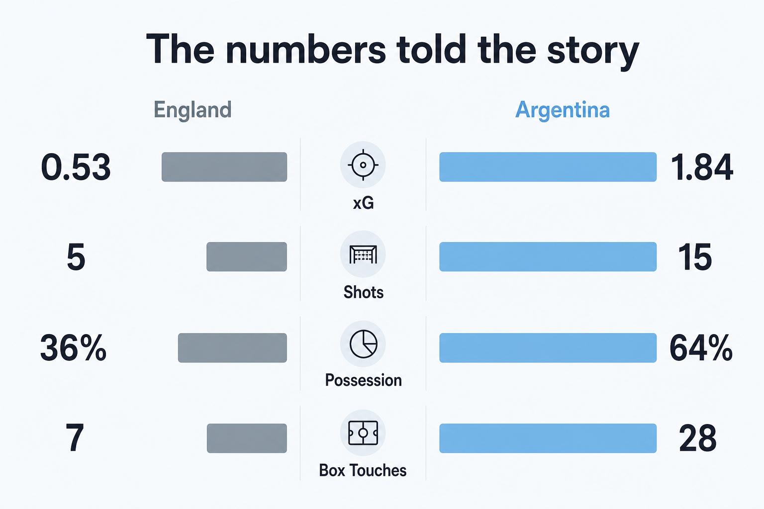 Statistical breakdown showing Argentina's dominance: 1.84 vs 0.53 xG, 15 vs 5 shots, 64% vs 36% possession, 28 vs 7 box touches