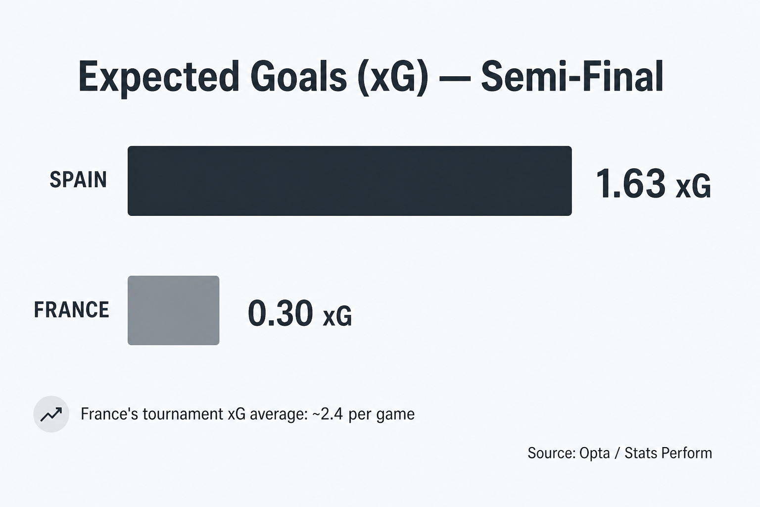 Spain 1.63 xG vs France 0.30 xG - expected goals comparison from the World Cup 2026 semi-final