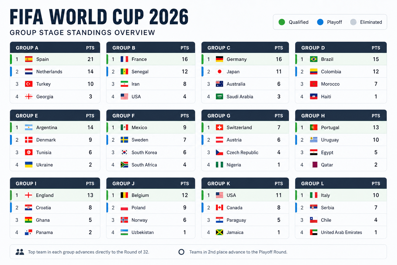 FIFA World Cup 2026 group stage standings visualization, showing point distributions across 12 groups with color-coded team positions