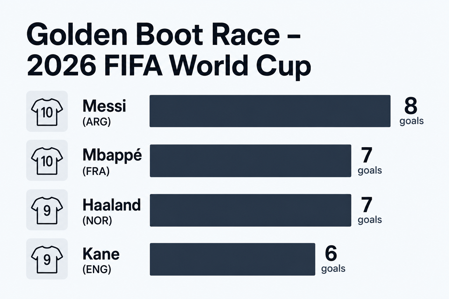 Group stage goals by group - all 12 groups ranked, FIFA World Cup 2026
