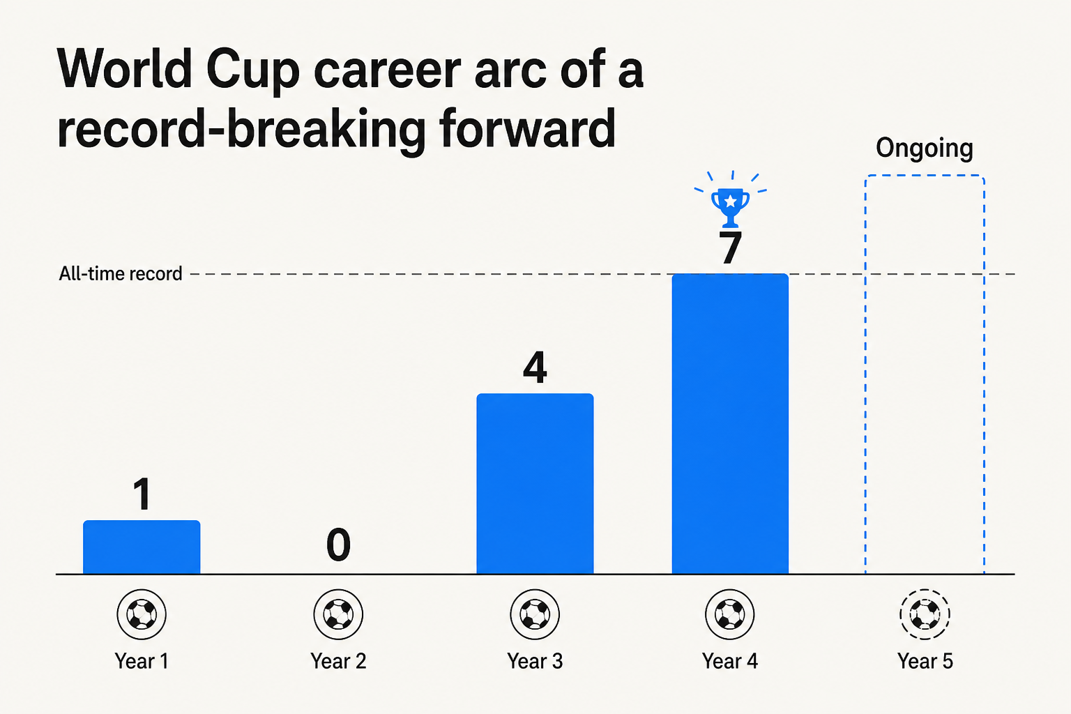 Bar chart showing Messi's World Cup goals across five tournaments, with a dotted bar for 2026 ongoing