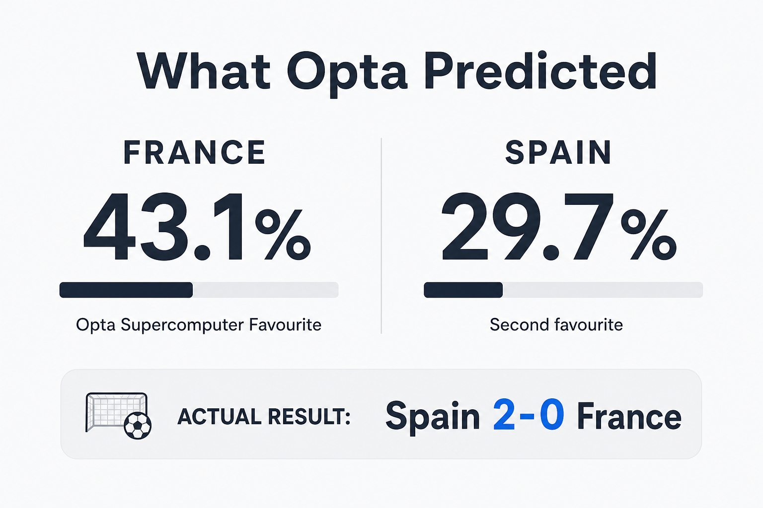 Opta's pre-match win probabilities for France vs Spain, showing France at 43.1% and Spain at 29.7%, with the actual result Spain 2-0 shown below