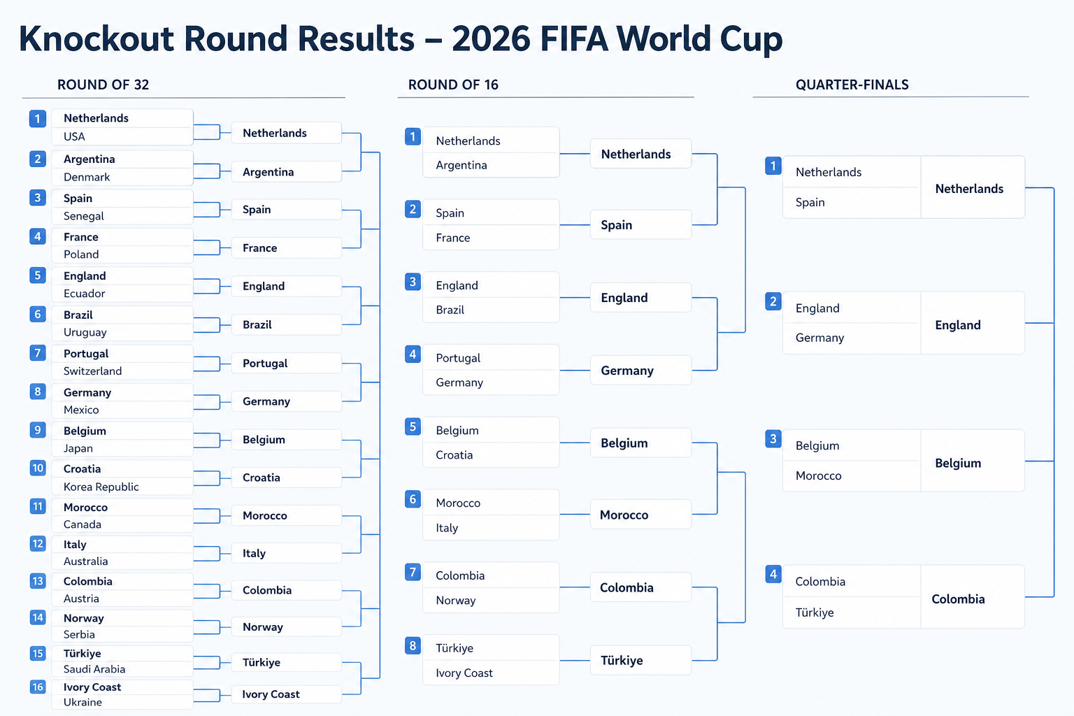 FIFA World Cup 2026 knockout bracket showing Round of 32 through Quarter-finals