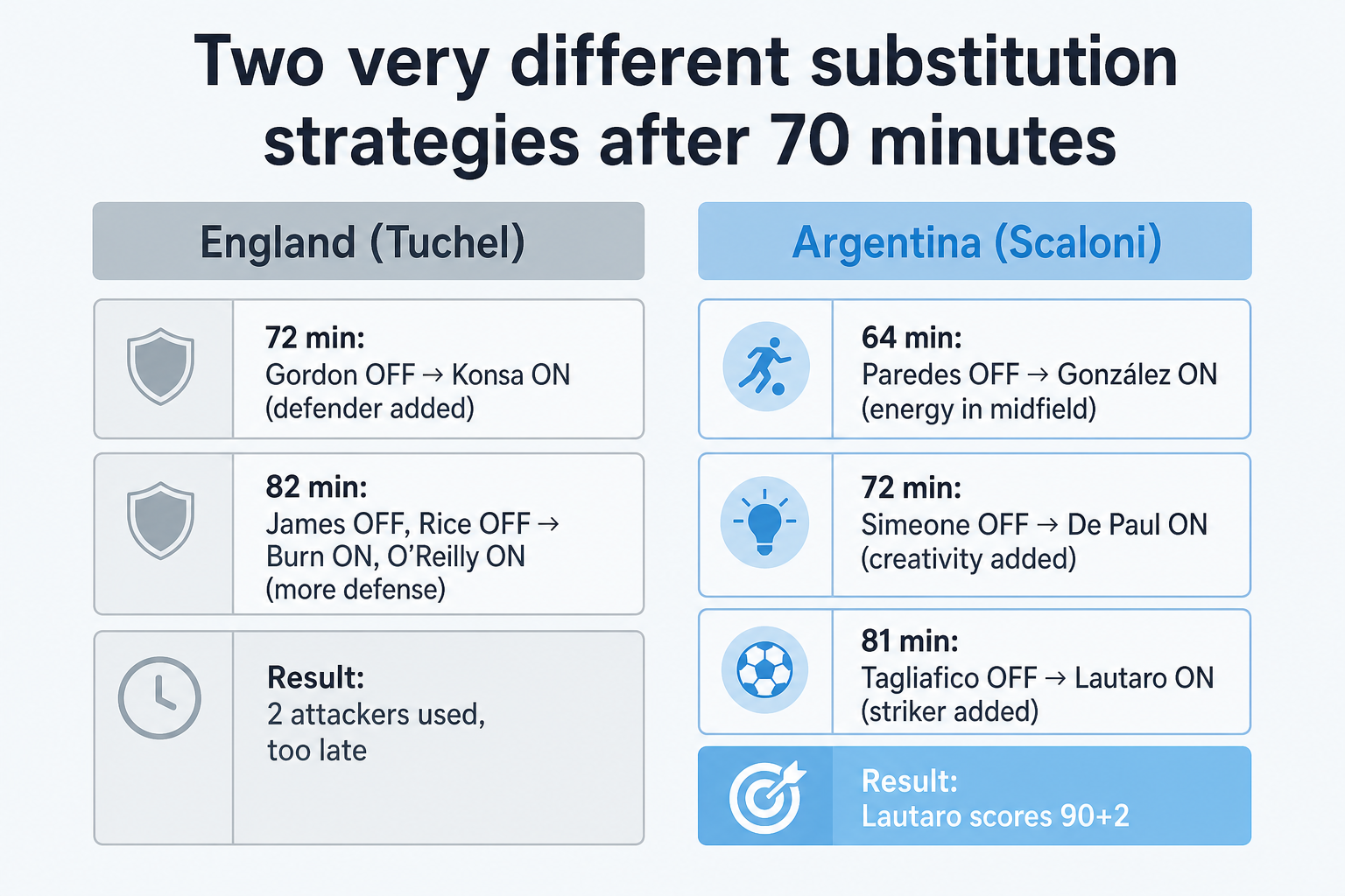 Substitution tactics comparison: Tuchel vs Scaloni in the final 20 minutes of England vs Argentina, World Cup 2026 semi-final