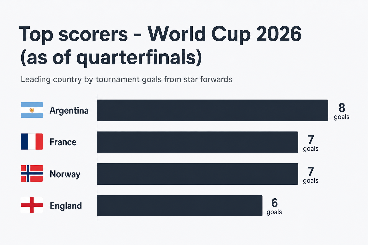 Top scorers by country through the World Cup 2026 quarterfinals, as taken from [The Independent](https://www.independent.co.uk/sport/football/world-cup-2026-golden-boot-messi-mbappe-haaland-kane-b3007980.html)