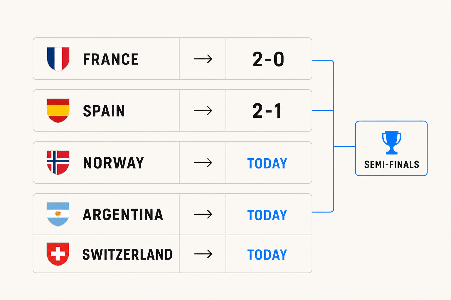 The 2026 World Cup quarterfinal bracket showing all four matchups and results