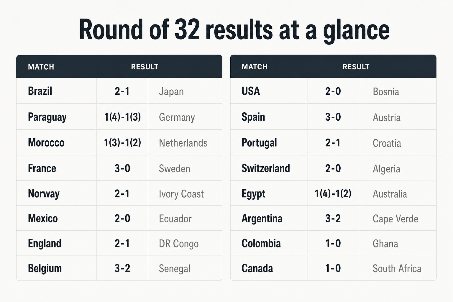 Round of 32 results summary, as taken from [ESPN](https://www.espn.com/soccer/bracket)