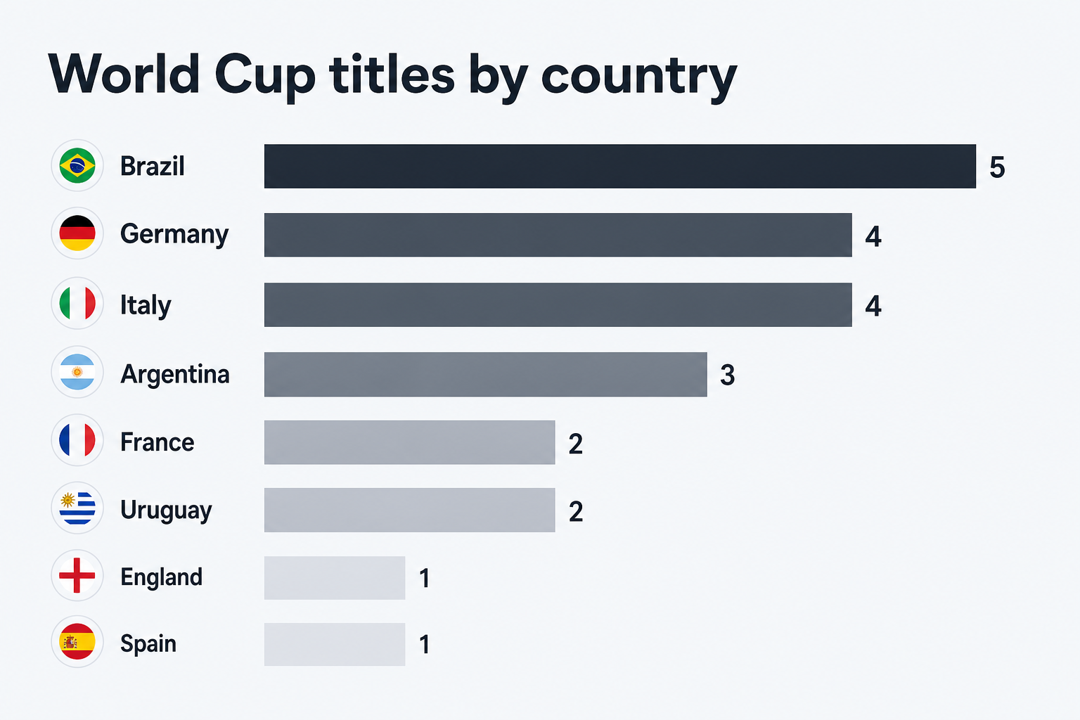 World Cup titles by country bar chart, as taken from faston.click