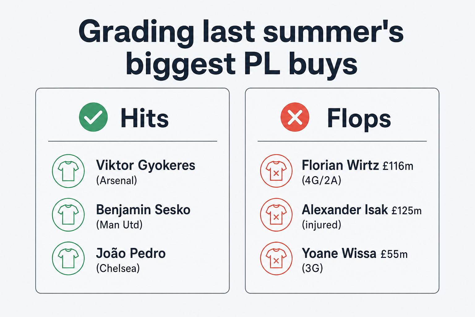 Summer 2025 window graded: hits vs flops from the Premier League's biggest summer buys