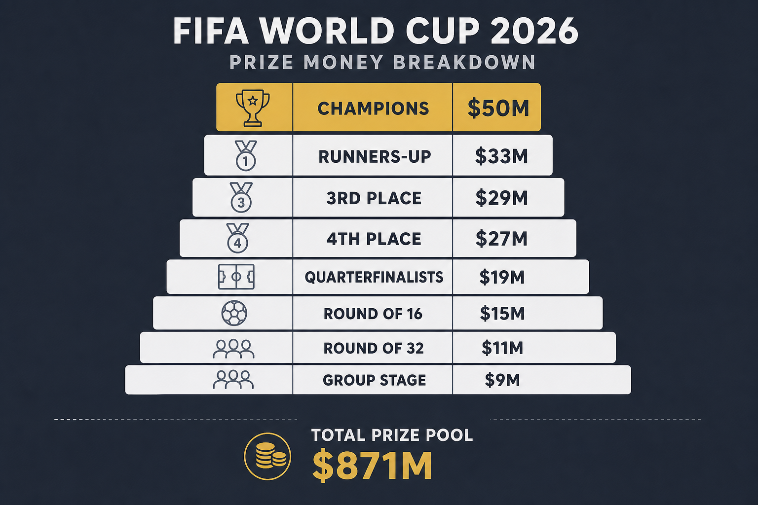 FIFA World Cup 2026 prize money breakdown by round, from group stage $9M to champion $50M