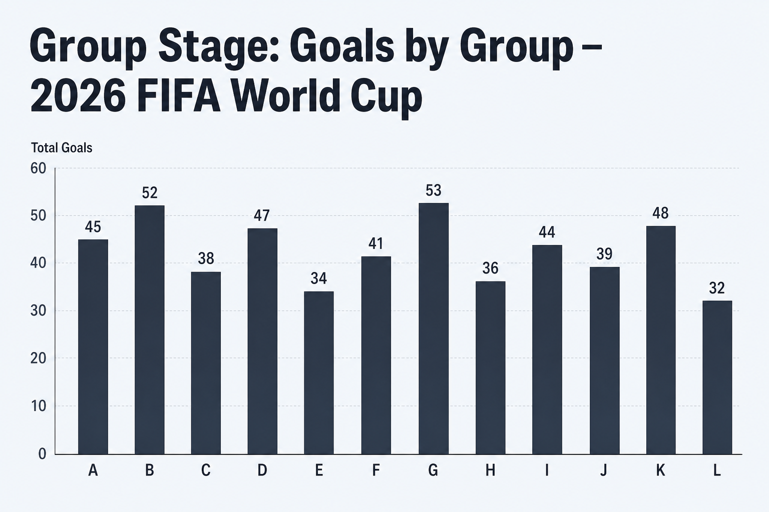 2026 FIFA World Cup Golden Boot race - top 4 scorers bar chart