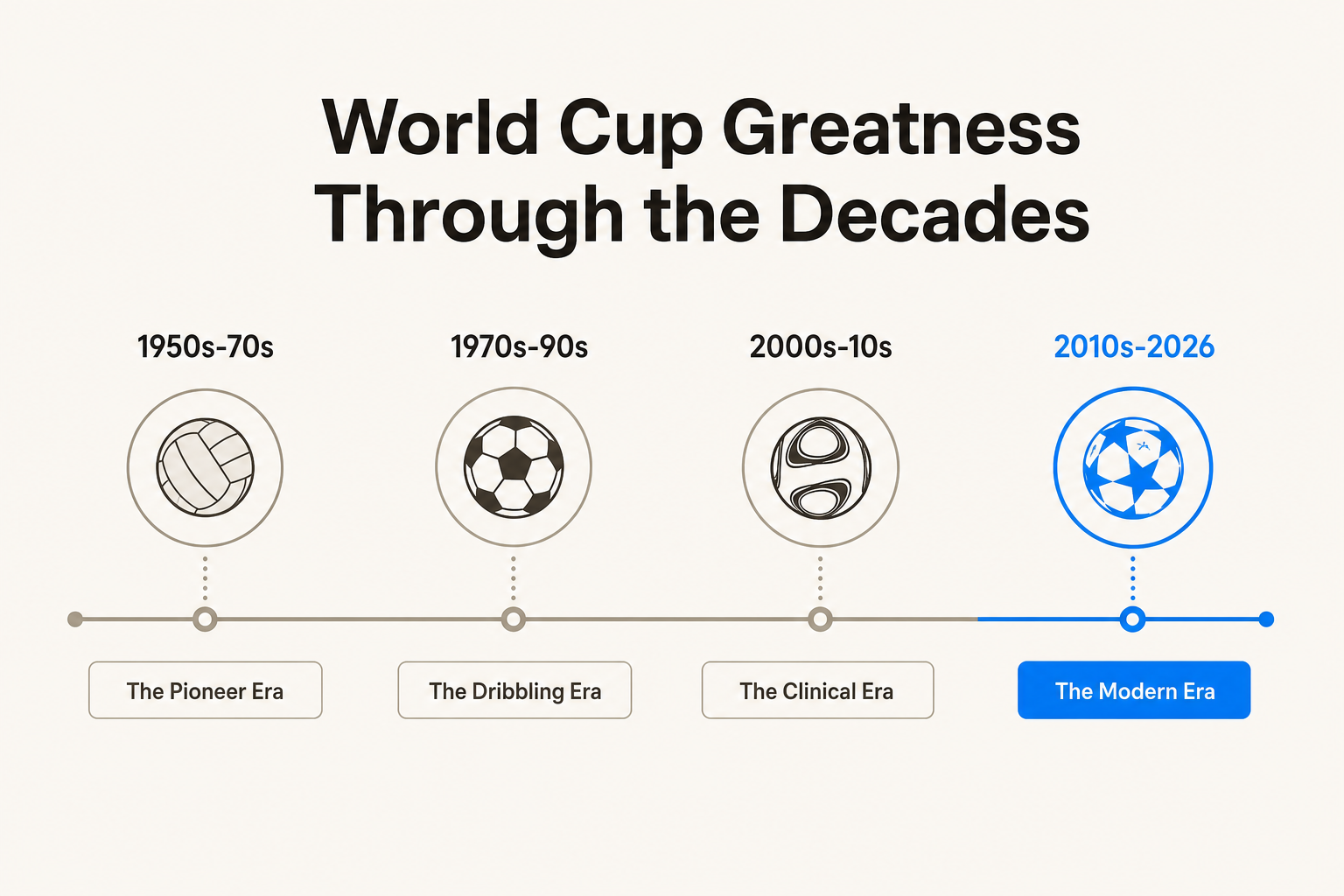 Timeline infographic showing World Cup greatness through four eras from the 1950s to 2026