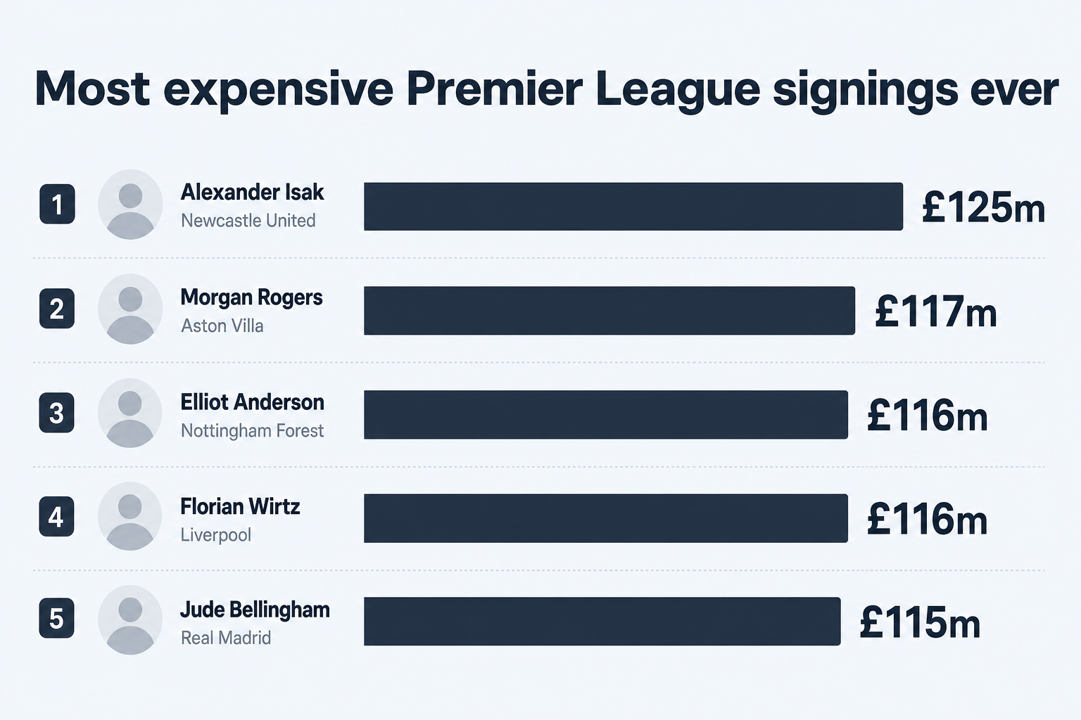 Premier League's most expensive signings ever - a visual ranking