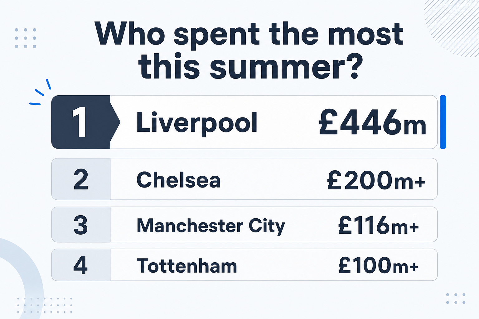 Premier League's biggest spending clubs in summer 2026