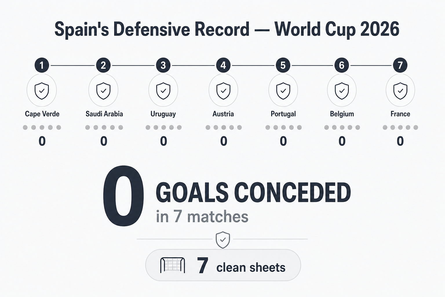 Spain's clean sheet record at World Cup 2026 - 7 consecutive games without conceding a goal across the tournament