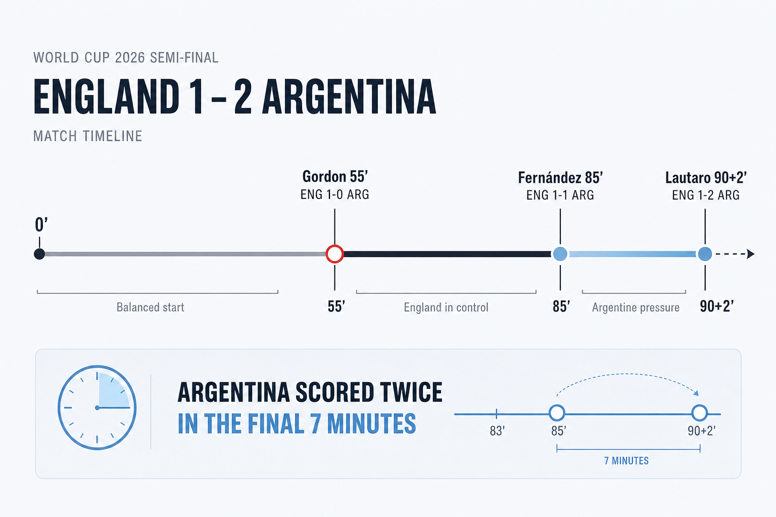 Argentina's dramatic comeback timeline: England 1-0 Argentina at 55 mins, then Argentina's two late goals at 85' and 90+2' to win 2-1