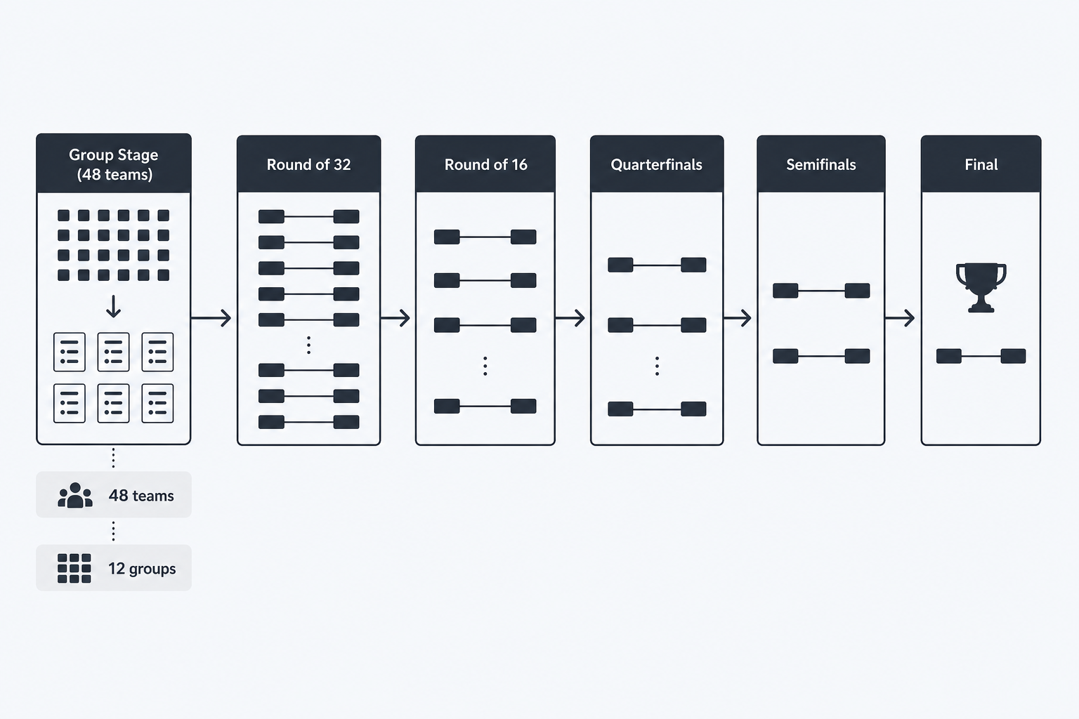 FIFA World Cup 2026 tournament bracket - from 48 teams to the final, as taken from FIFA.com