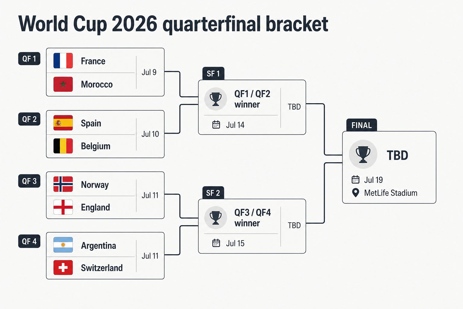 World Cup 2026 quarterfinal bracket showing QF matchups and path to the final
