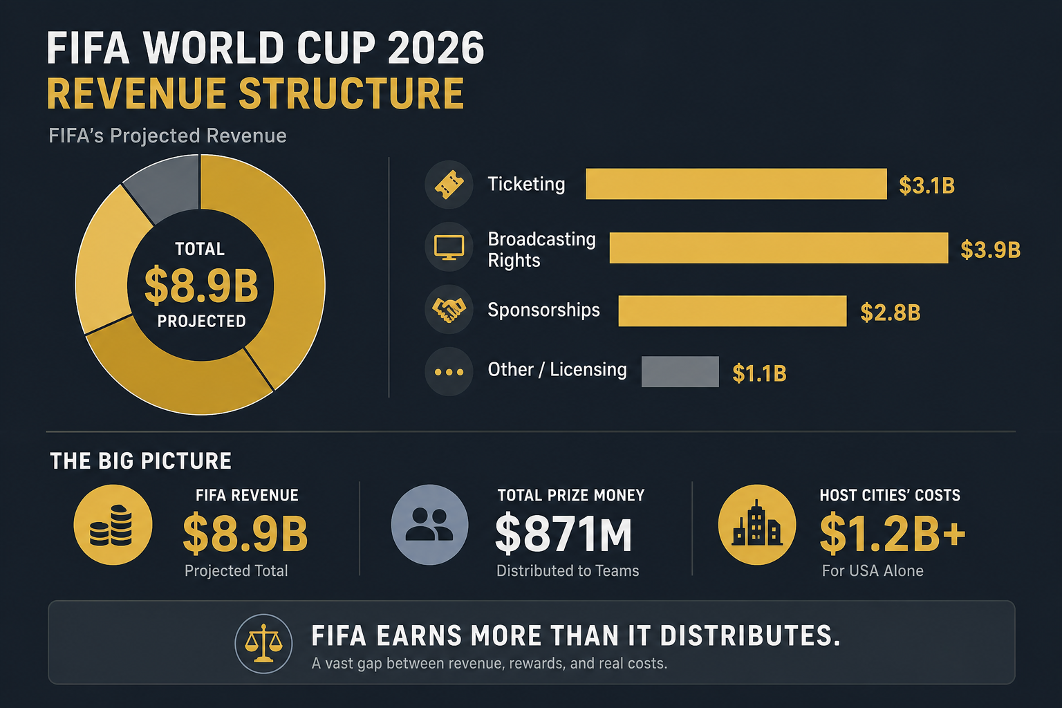 FIFA World Cup 2026 revenue breakdown: broadcasting $3.9B, ticketing $3.1B, sponsorship $2.8B compared to prize money distributed $871M