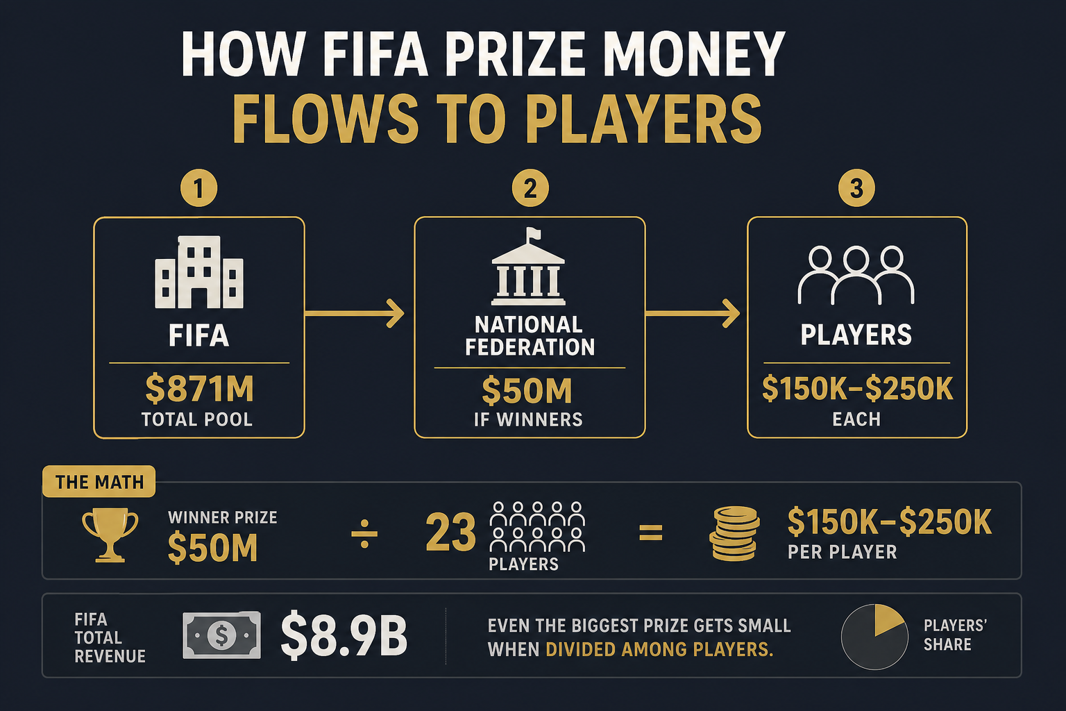 How FIFA prize money flows from FIFA to national federations to players, showing the distribution chain