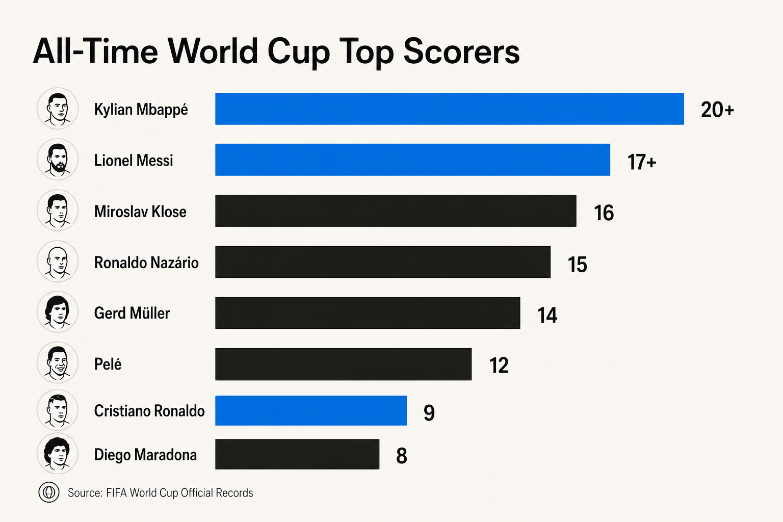 Horizontal bar chart comparing all-time World Cup goals for the top 8 scorers