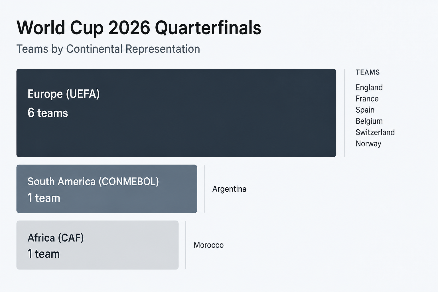FIFA World Cup 2026 quarterfinals by confederation - Europe dominates with 6 of 8 remaining teams