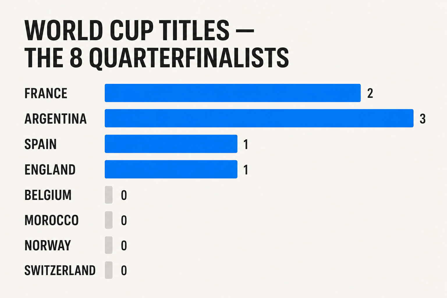 Key players to watch at the 2026 World Cup quarterfinals