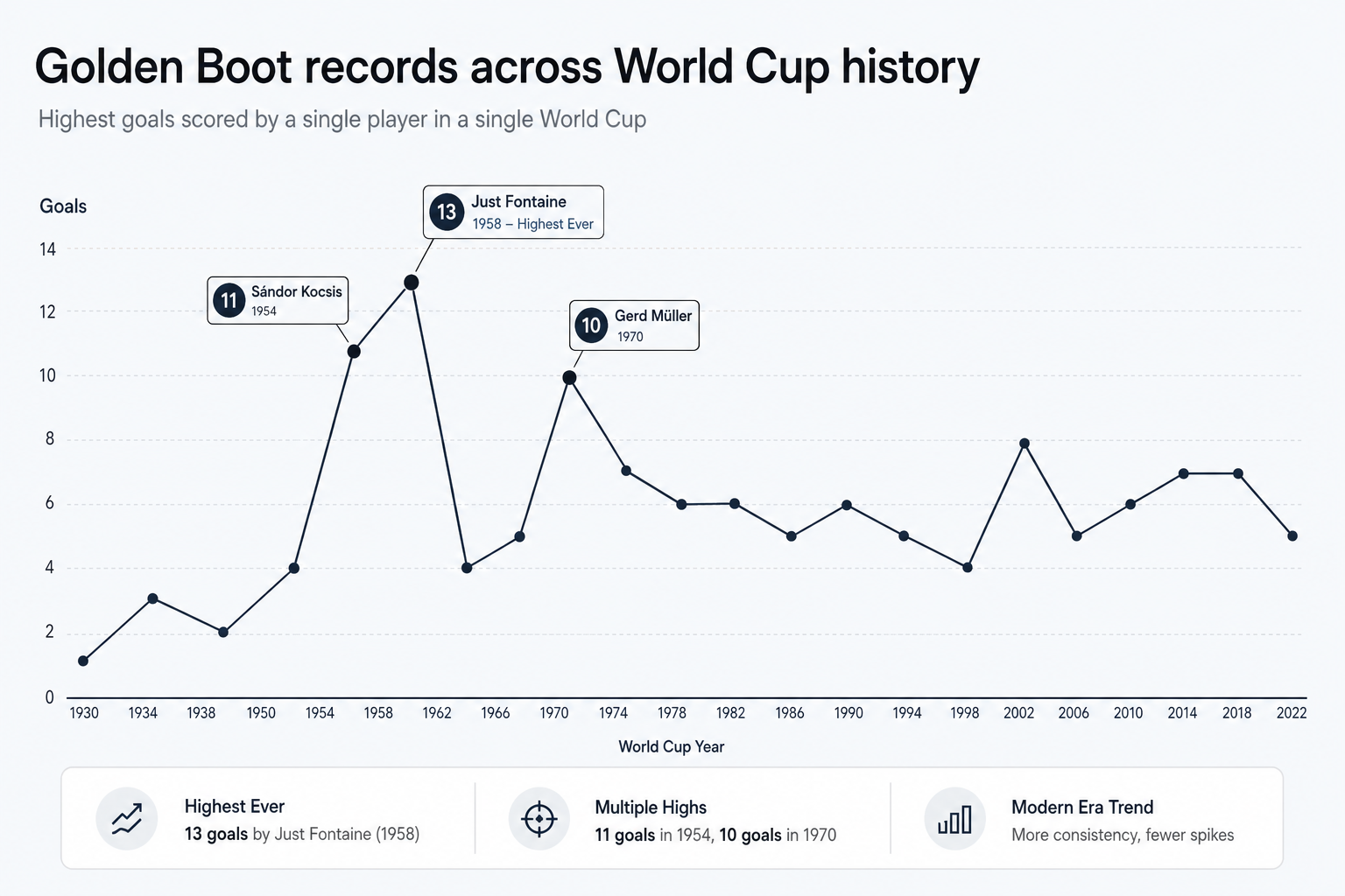 The four eras of World Cup history, as taken from faston.click