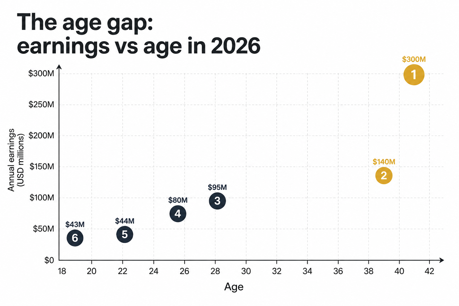Scatter plot showing the relationship between player age and annual earnings for the top 10 highest-paid footballers in 2026