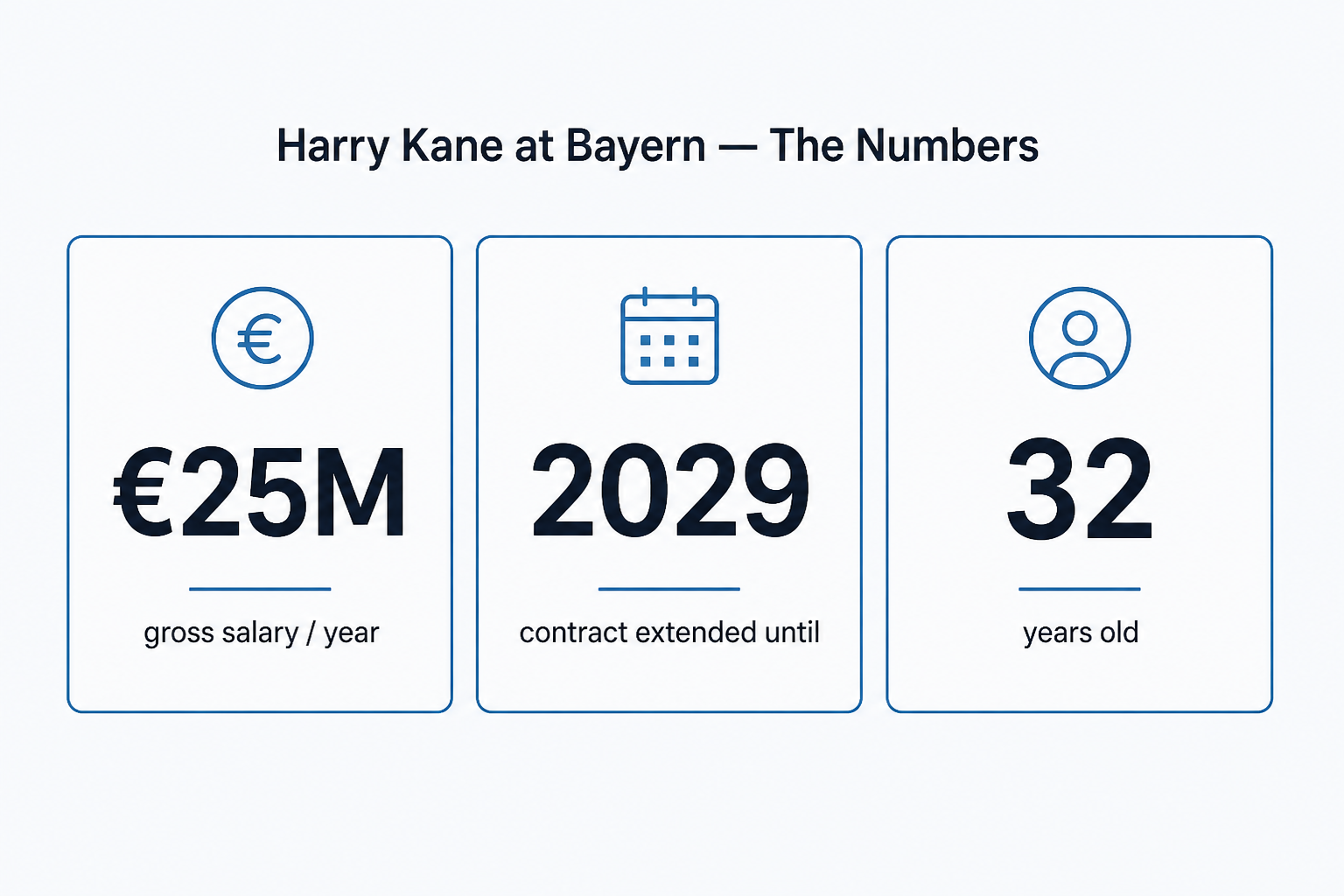 Harry Kane at Bayern Munich - key contract stats, as taken from fcbayern.com