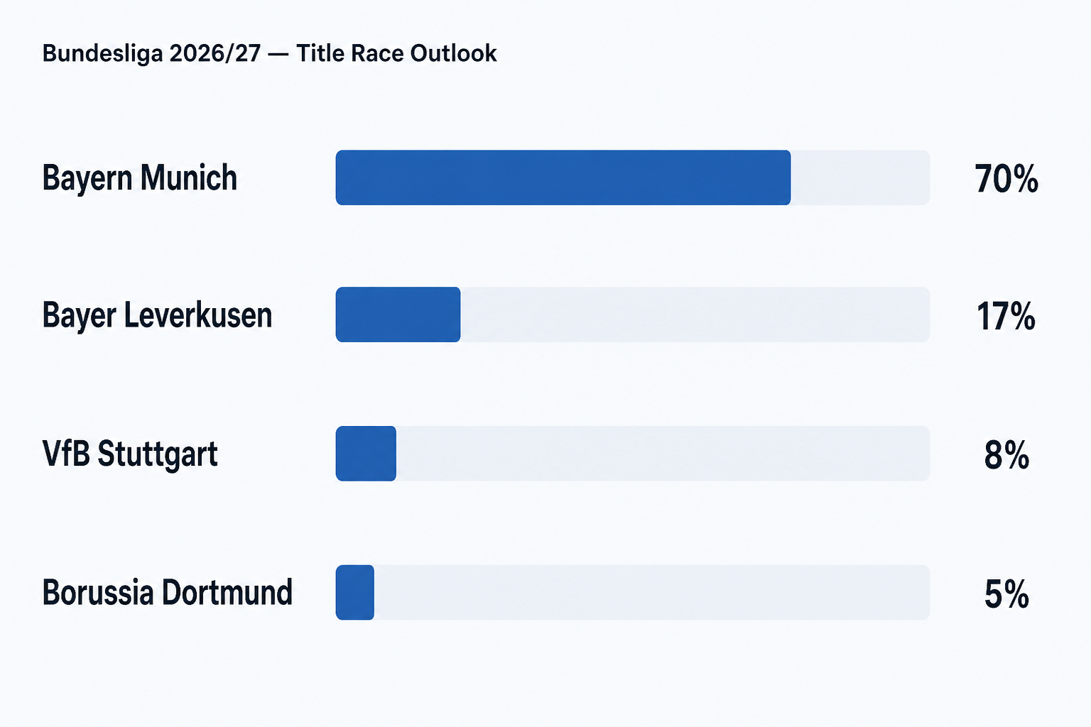 Bundesliga 2026/27 title race outlook - Bayern Munich 70%, Bayer Leverkusen 17%, VfB Stuttgart 8%, Borussia Dortmund 5%