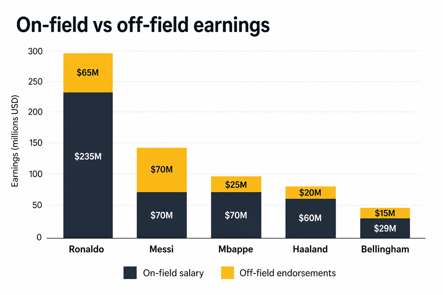 Comparison of on-field salary vs off-field endorsement earnings for the top 5 highest-paid footballers in 2026