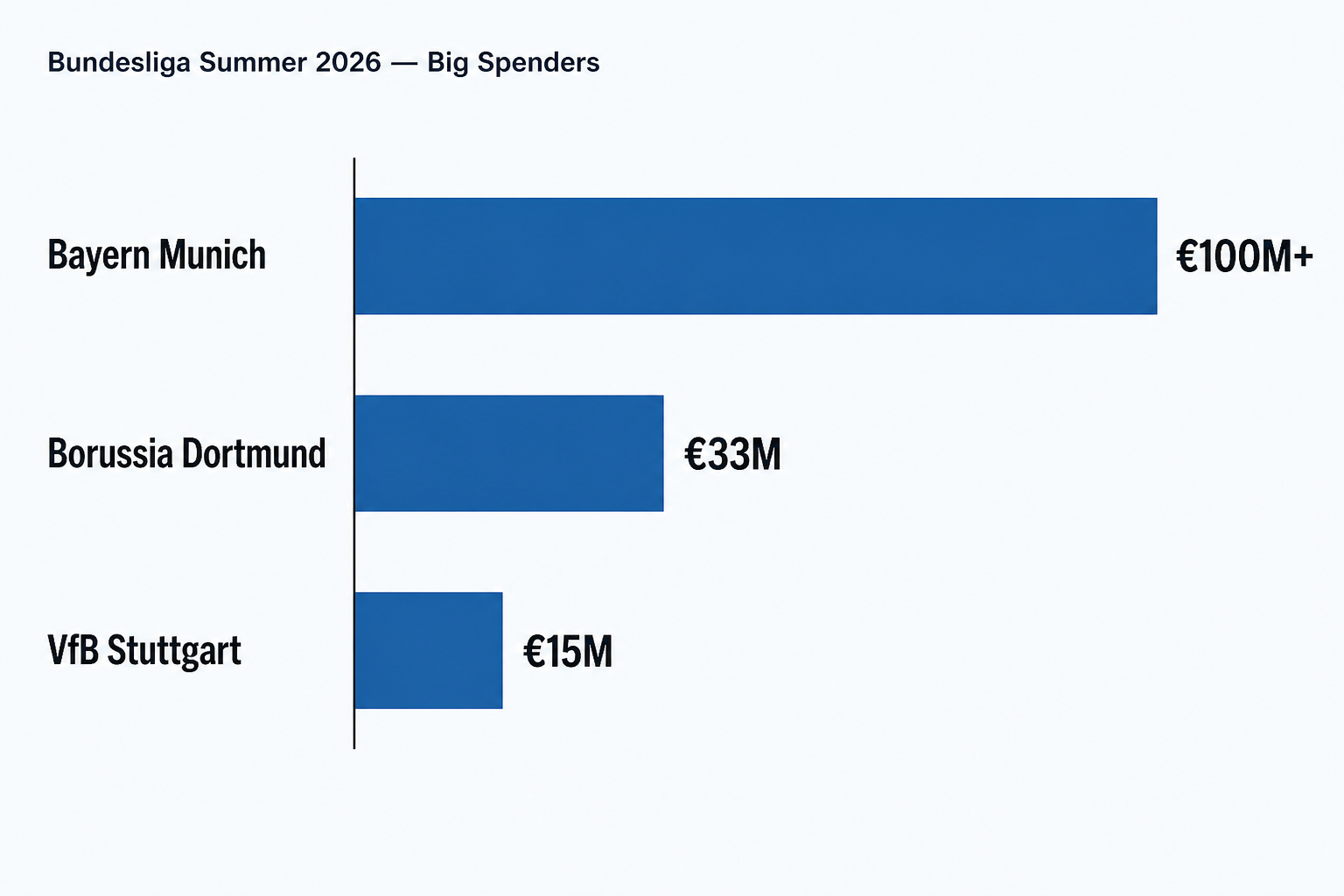 Bundesliga summer 2026 transfer spending by club - Bayern Munich €100M+, Borussia Dortmund €33M, VfB Stuttgart €15M, as taken from bundesliga.com