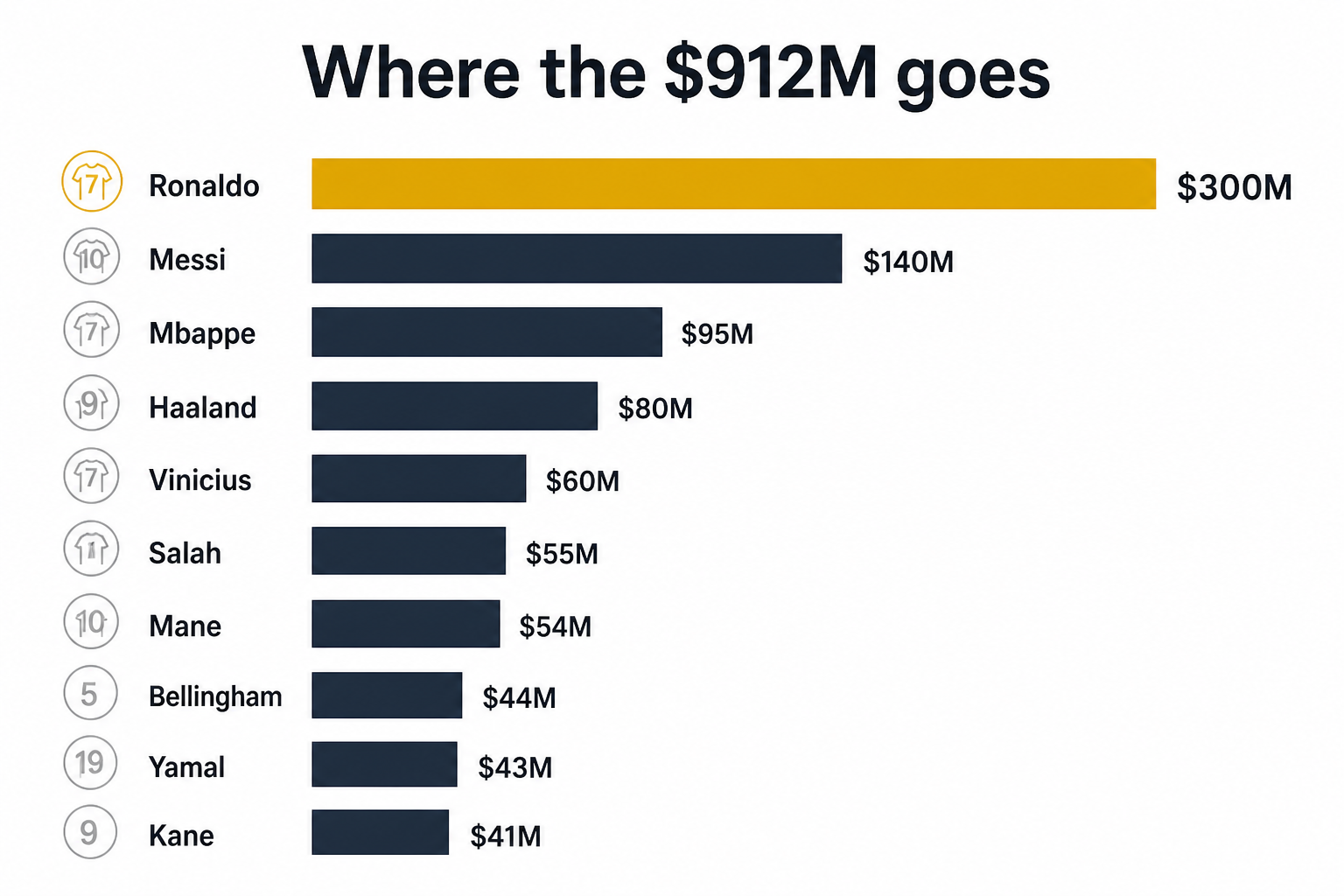 Full rankings of the 10 highest-paid footballers in 2026 showing earnings from $300M down to $41M, as taken from [Faston Foot](https://faston.click/the-10-highest-paid-footballers-in-the-world-in-2026/)